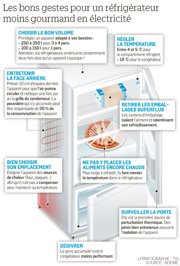 Consommation d'un réfrigérateur américain