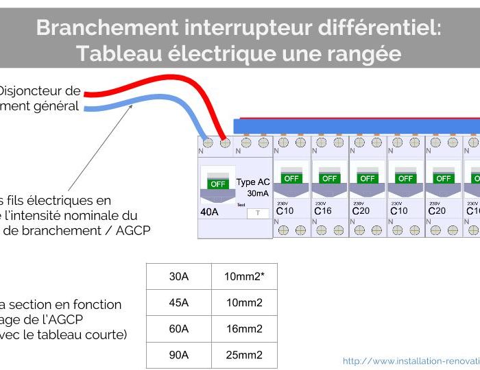 Quel coffret electrique choisir