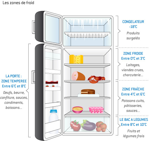 Frigo temperature