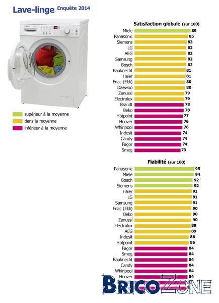 Fiabilité lave linge panasonic