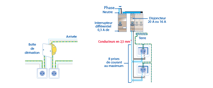 Prise spéciale lave linge