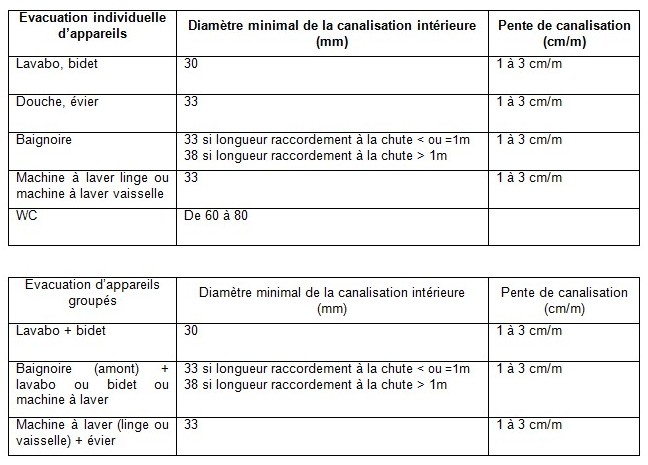 Pente pour evacuation lave linge