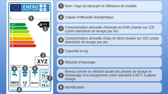 Consommation annuelle lave linge