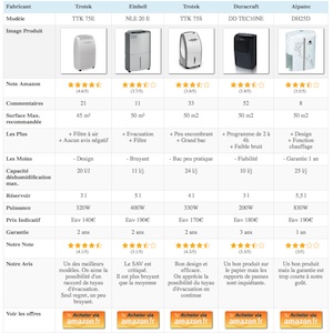 Tableau comparatif lave linge