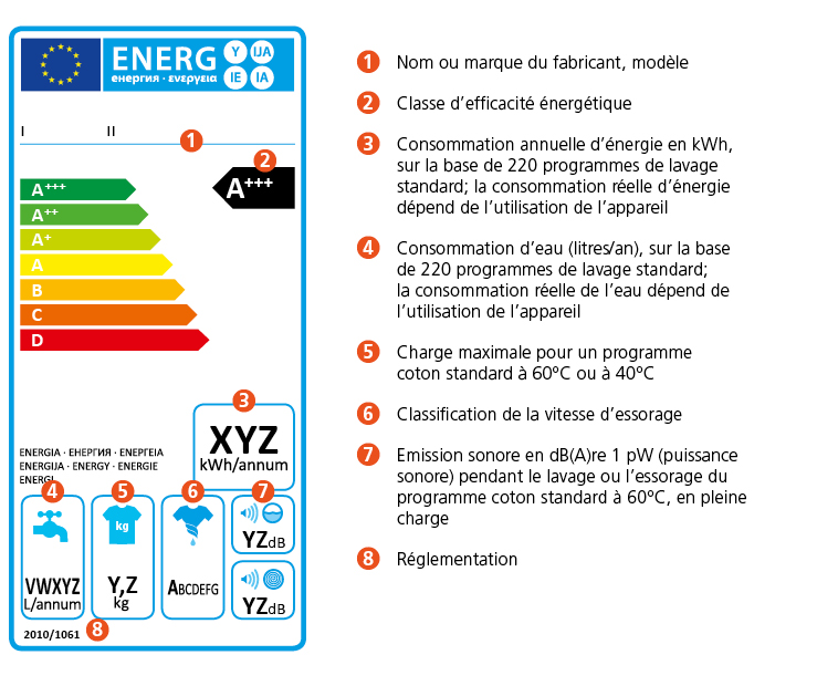 Choix du lave linge
