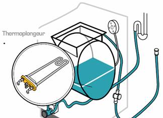 Ou se trouve la pompe de vidange lave linge