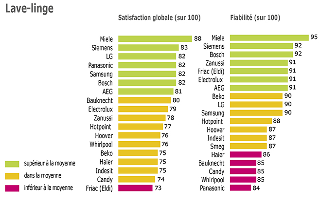 Que choisir comparatif lave linge sechant